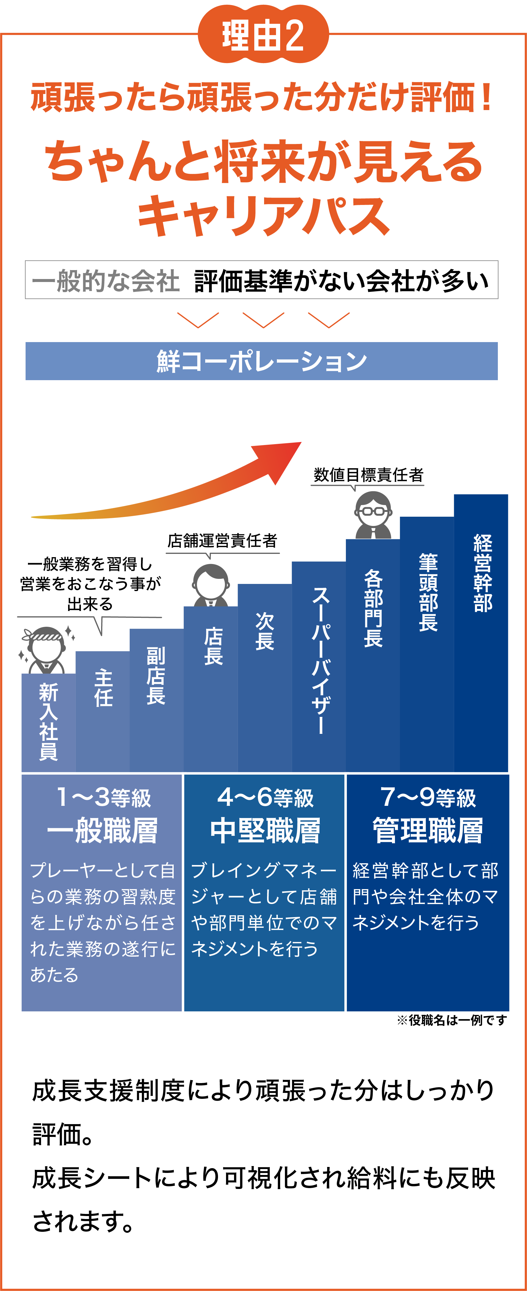 理由2 頑張ったら頑張った分だけ評価！ちゃんと将来が見えるキャリアパス 成長支援制度により頑張った分はしっかり評価。成長シートにより可視化され給料にも反映されます。