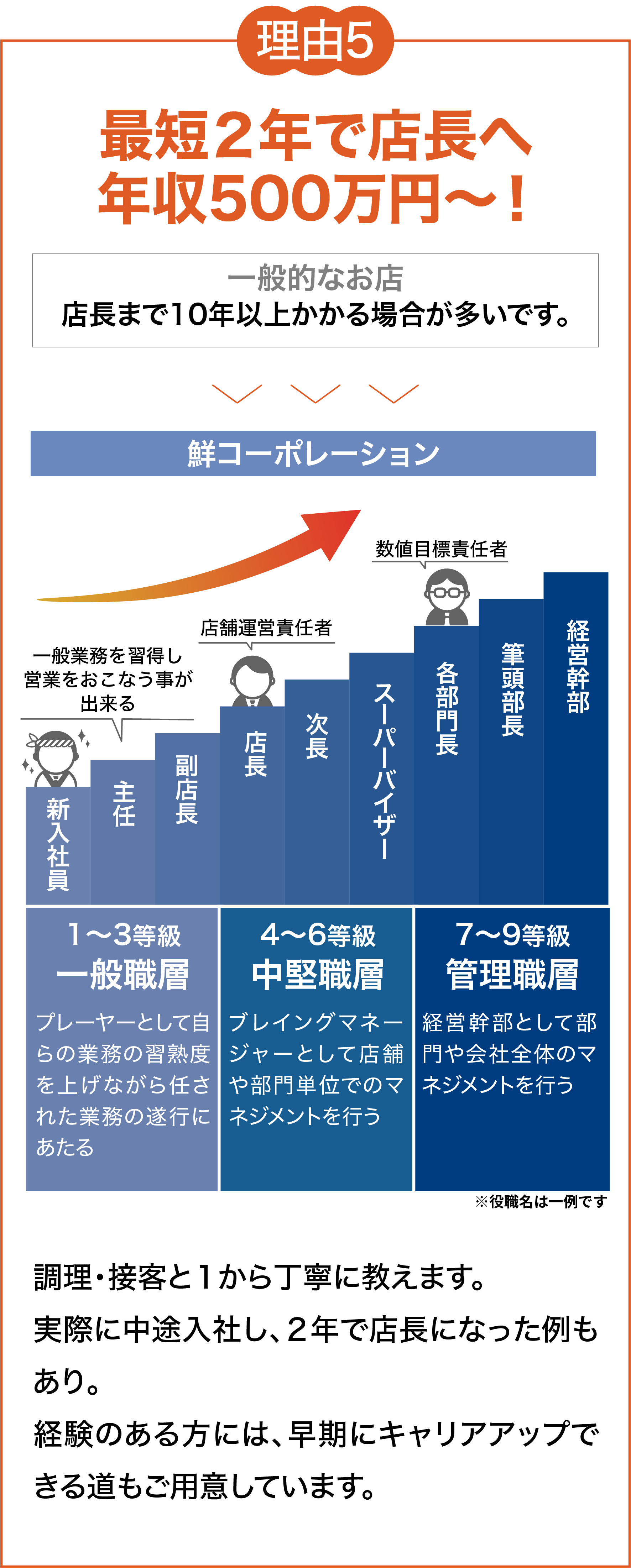 理由5 最短２年で店長へ 年収500万円〜！ 調理・接客と１から丁寧に教えます。実際に中途入社し、２年で店長になった例もあり。経験のある方には、早期にキャリアアップできる道もご用意しています。